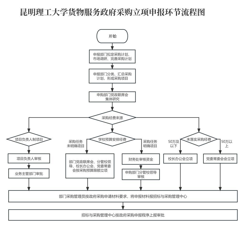 政采采购立项申报流程图.jpg